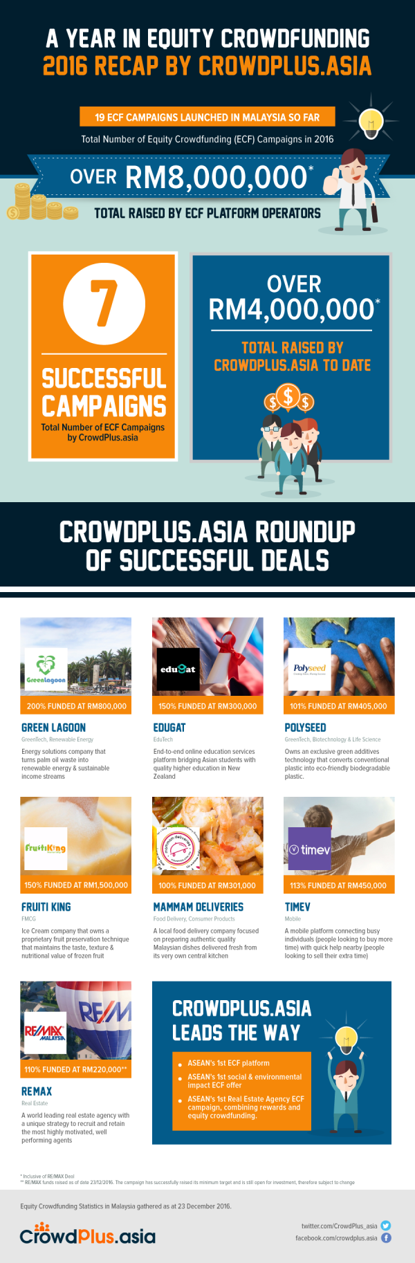 CrowdPlus.asia 2016 Recap Infographic e1484207165257